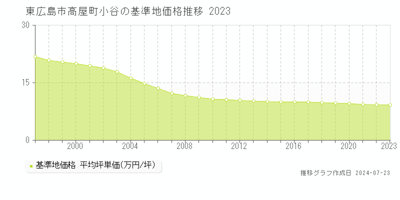 東広島市高屋町小谷の基準地価推移グラフ 