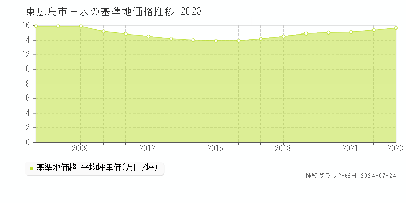 東広島市三永の基準地価推移グラフ 