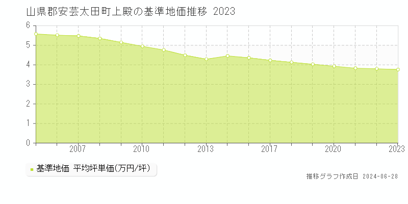 山県郡安芸太田町上殿の基準地価推移グラフ 