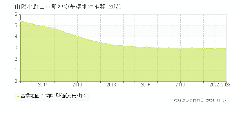 山陽小野田市新沖の基準地価推移グラフ 