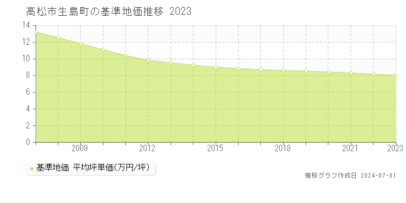 高松市生島町の基準地価推移グラフ 