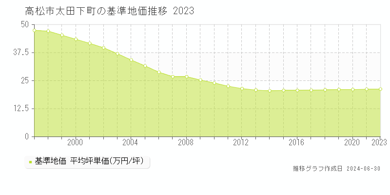 高松市太田下町の基準地価推移グラフ 
