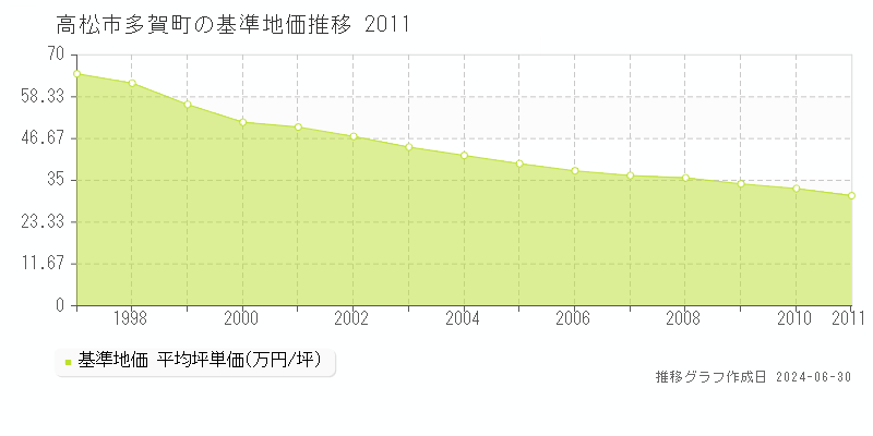 高松市多賀町の基準地価推移グラフ 