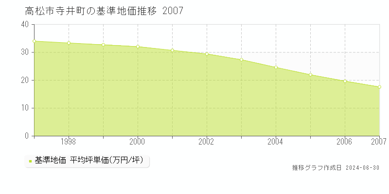 高松市寺井町の基準地価推移グラフ 