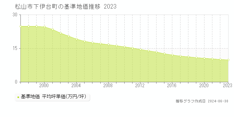 松山市下伊台町の基準地価推移グラフ 