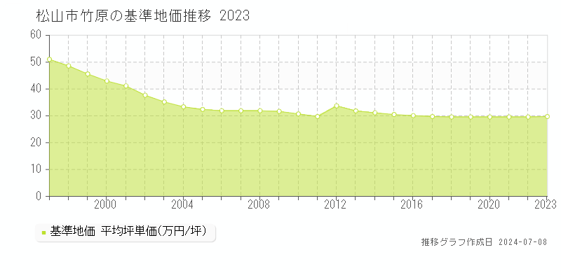 松山市竹原の基準地価推移グラフ 