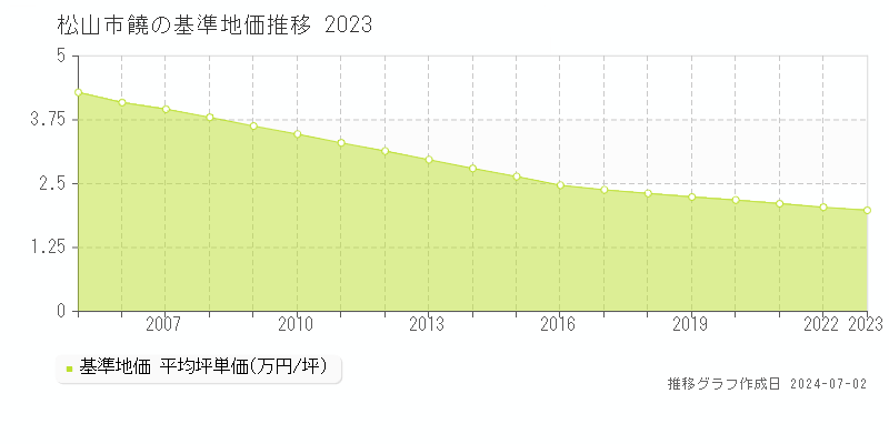 松山市饒の基準地価推移グラフ 