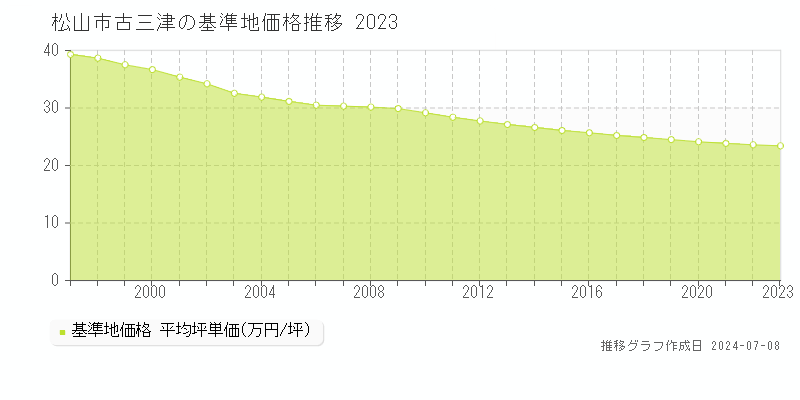 松山市古三津の基準地価推移グラフ 