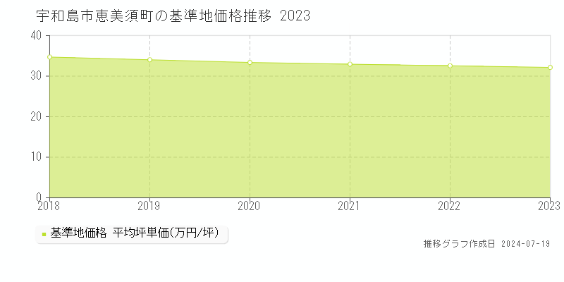 宇和島市恵美須町の基準地価推移グラフ 