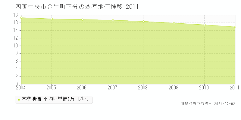 四国中央市金生町下分の基準地価推移グラフ 