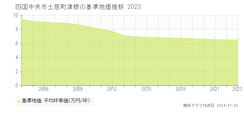 四国中央市土居町津根の基準地価推移グラフ 