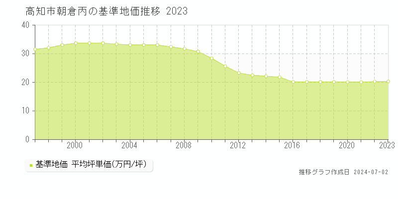 高知市朝倉丙の基準地価推移グラフ 