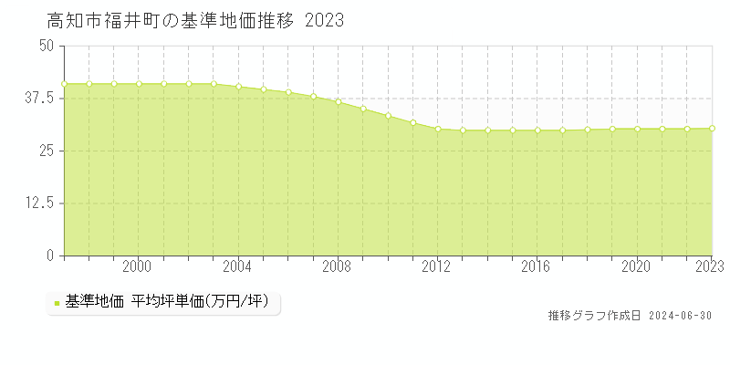 高知市福井町の基準地価推移グラフ 