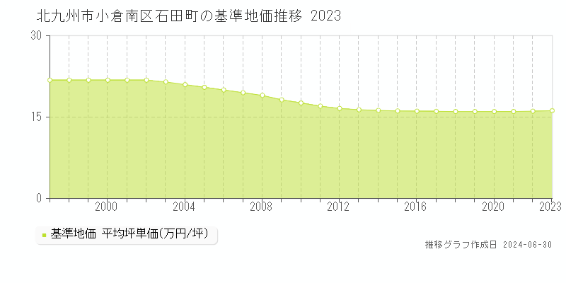 北九州市小倉南区石田町の基準地価推移グラフ 