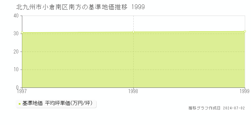 北九州市小倉南区南方の基準地価推移グラフ 