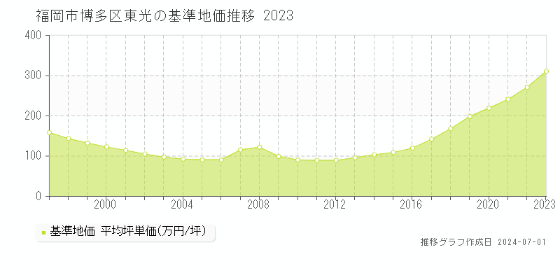 福岡市博多区東光の基準地価推移グラフ 
