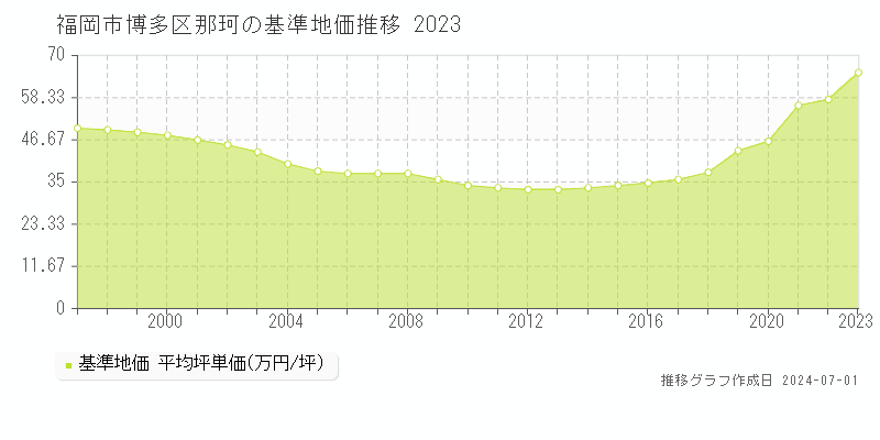 福岡市博多区那珂の基準地価推移グラフ 