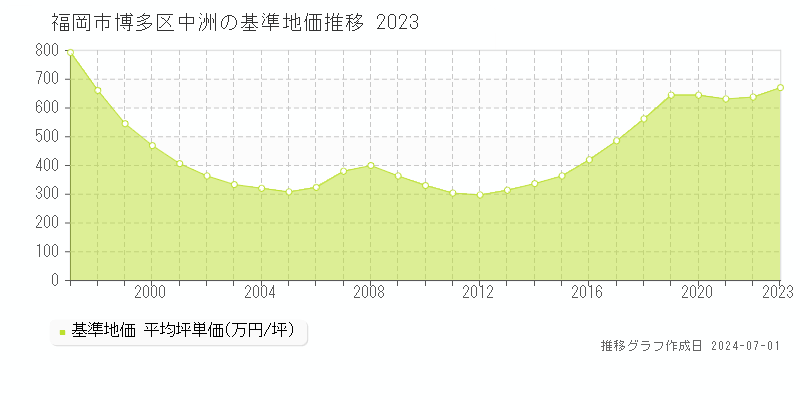 福岡市博多区中洲の基準地価推移グラフ 