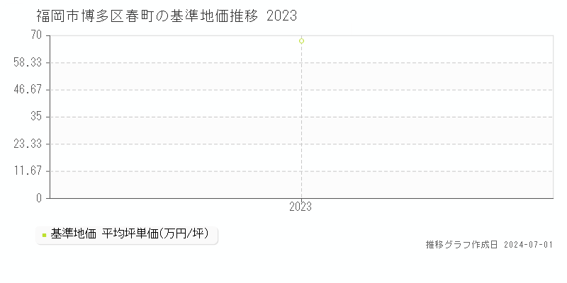 福岡市博多区春町の基準地価推移グラフ 