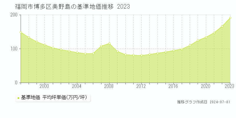 福岡市博多区美野島の基準地価推移グラフ 