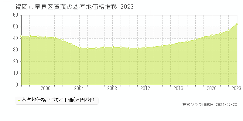 福岡市早良区賀茂の基準地価推移グラフ 