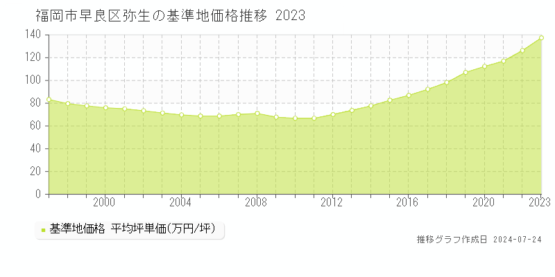 福岡市早良区弥生の基準地価推移グラフ 