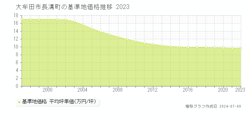 大牟田市長溝町の基準地価推移グラフ 