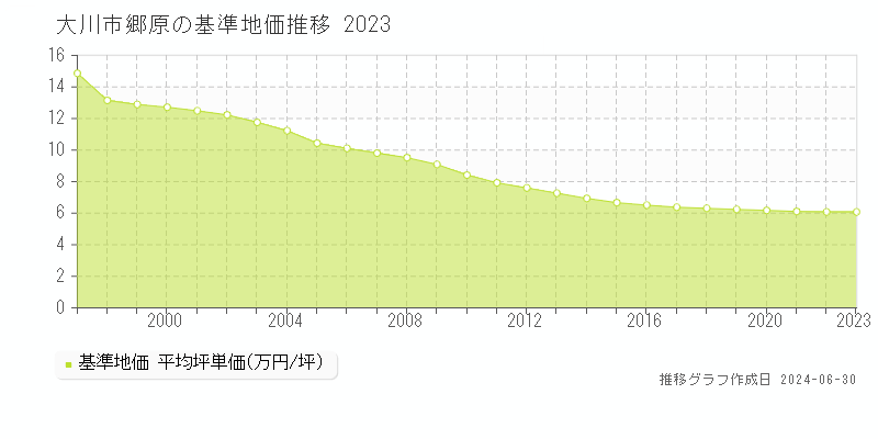 大川市郷原の基準地価推移グラフ 