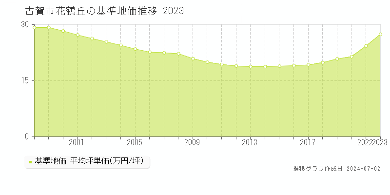 古賀市花鶴丘の基準地価推移グラフ 