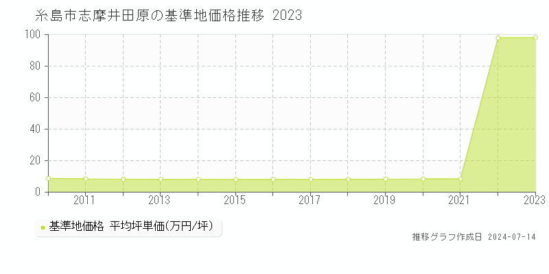 糸島市志摩井田原の基準地価推移グラフ 