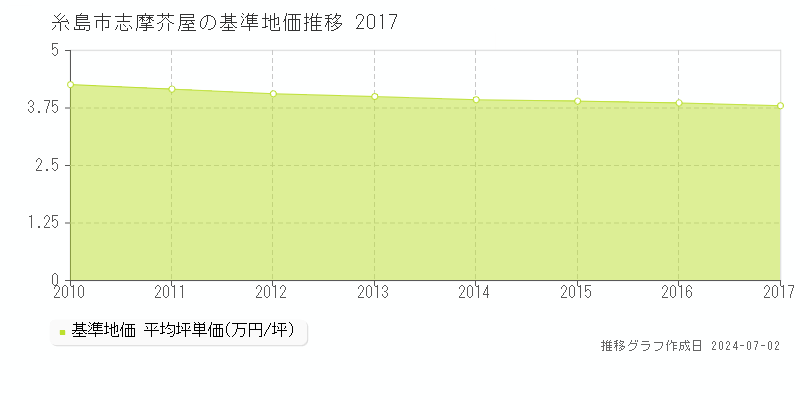 糸島市志摩芥屋の基準地価推移グラフ 