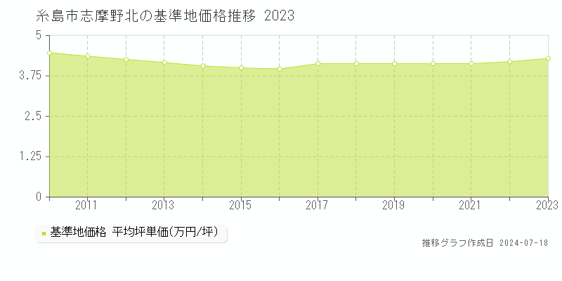 糸島市志摩野北の基準地価推移グラフ 