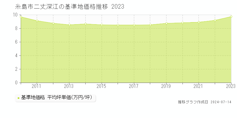 糸島市二丈深江の基準地価推移グラフ 