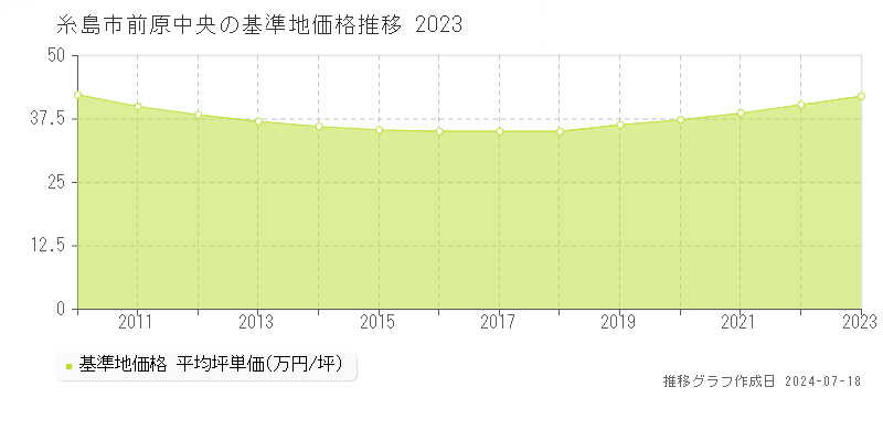 糸島市前原中央の基準地価推移グラフ 