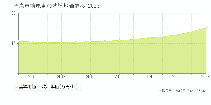 糸島市前原東の基準地価推移グラフ 