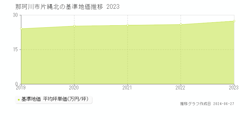 那珂川市片縄北の基準地価推移グラフ 