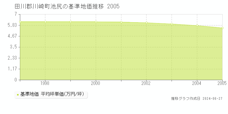 田川郡川崎町池尻の基準地価推移グラフ 