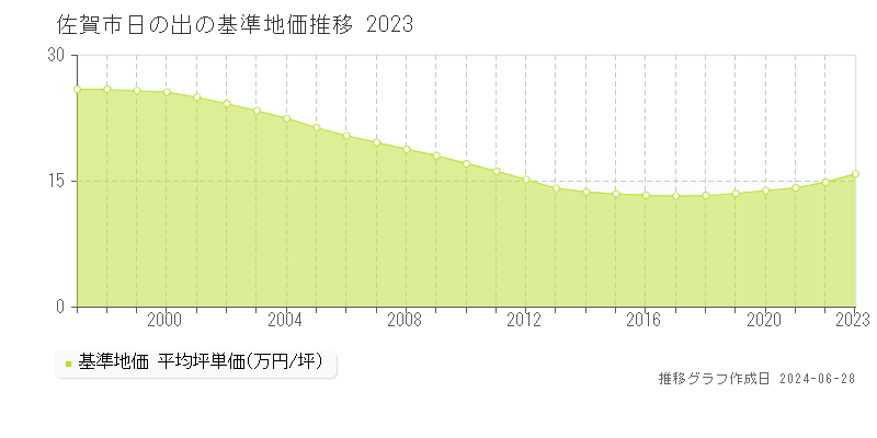 佐賀市日の出の基準地価推移グラフ 