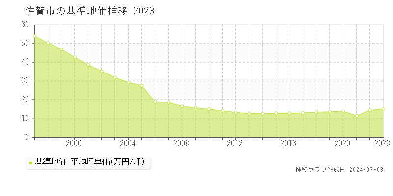 佐賀市全域の基準地価推移グラフ 