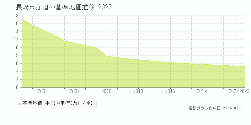 長崎市赤迫の基準地価推移グラフ 