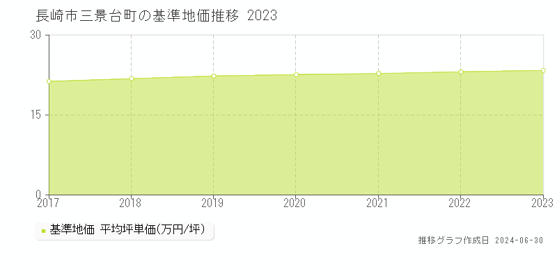 長崎市三景台町の基準地価推移グラフ 