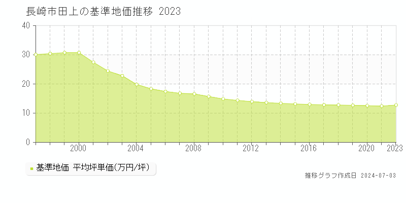 長崎市田上の基準地価推移グラフ 