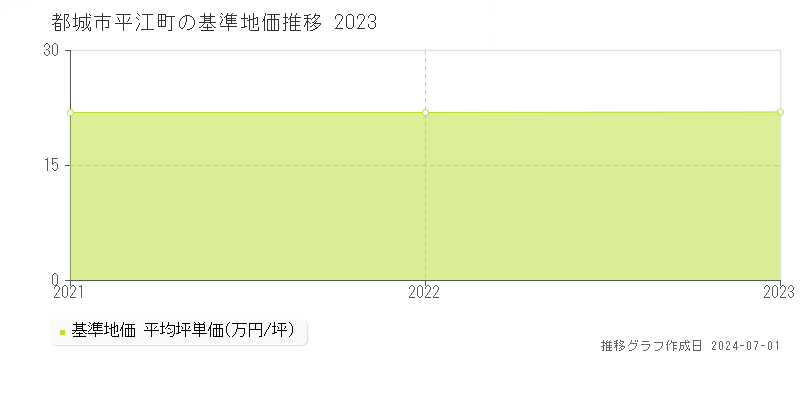 都城市平江町の基準地価推移グラフ 