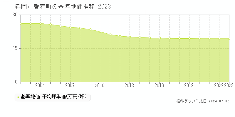 延岡市愛宕町の基準地価推移グラフ 