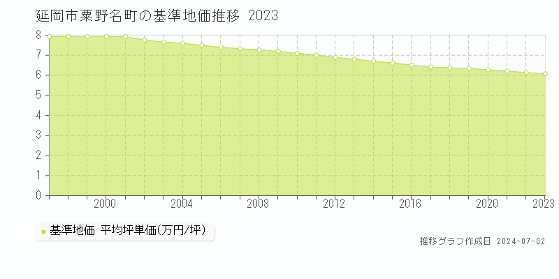延岡市粟野名町の基準地価推移グラフ 