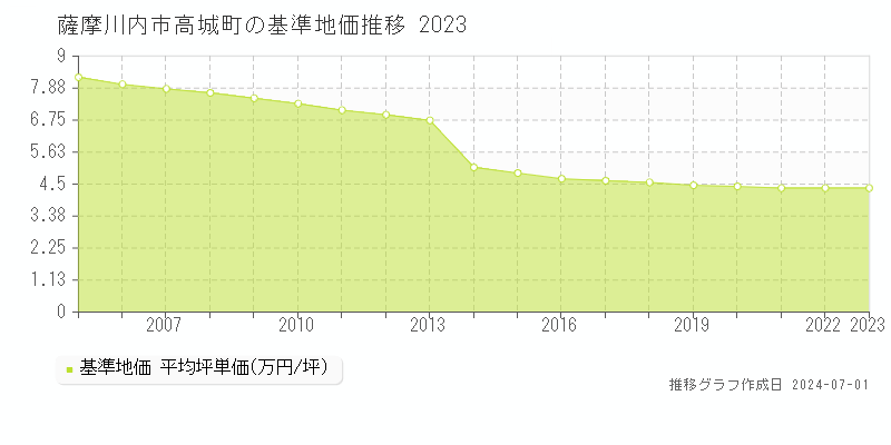 薩摩川内市高城町の基準地価推移グラフ 
