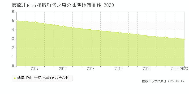 薩摩川内市樋脇町塔之原の基準地価推移グラフ 