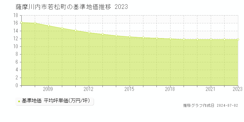 薩摩川内市若松町の基準地価推移グラフ 