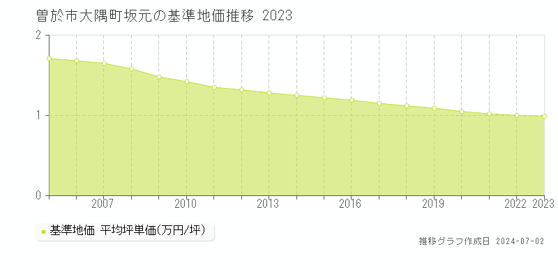 曽於市大隅町坂元の基準地価推移グラフ 