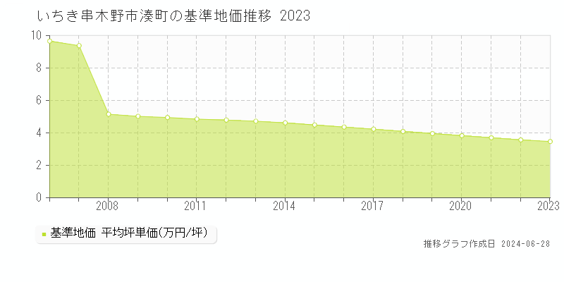いちき串木野市湊町の基準地価推移グラフ 